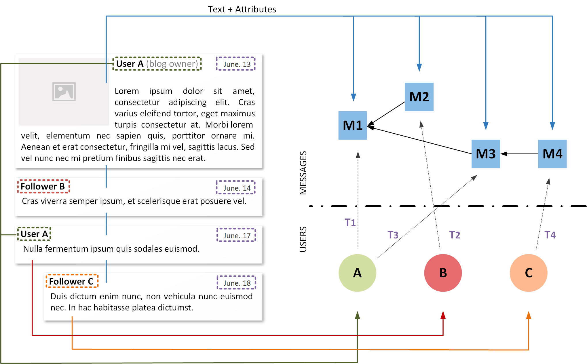 Blog modeled as a Temporal Text Network